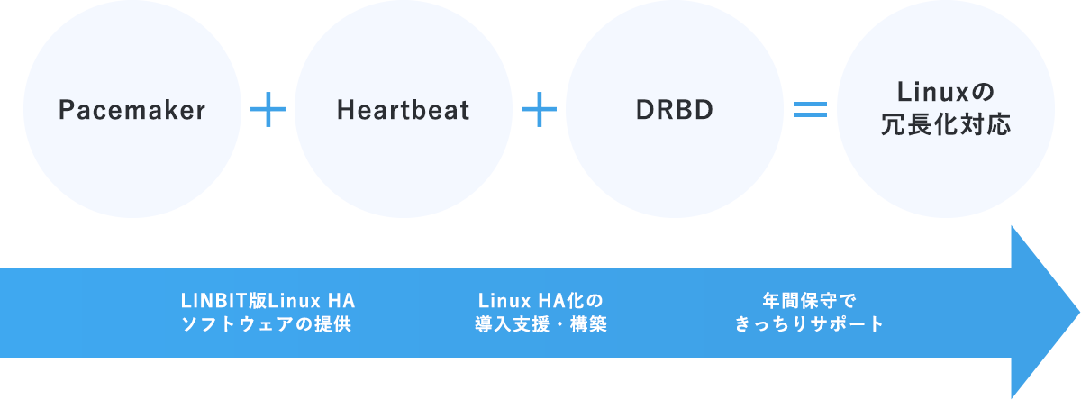 Pacemaker+Hearbeat+DRBD=Linuxの冗長化対応