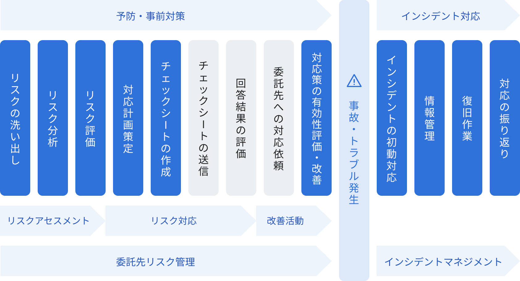 委託先のリスクマネジメントのコンサルティングサービスの対応範囲