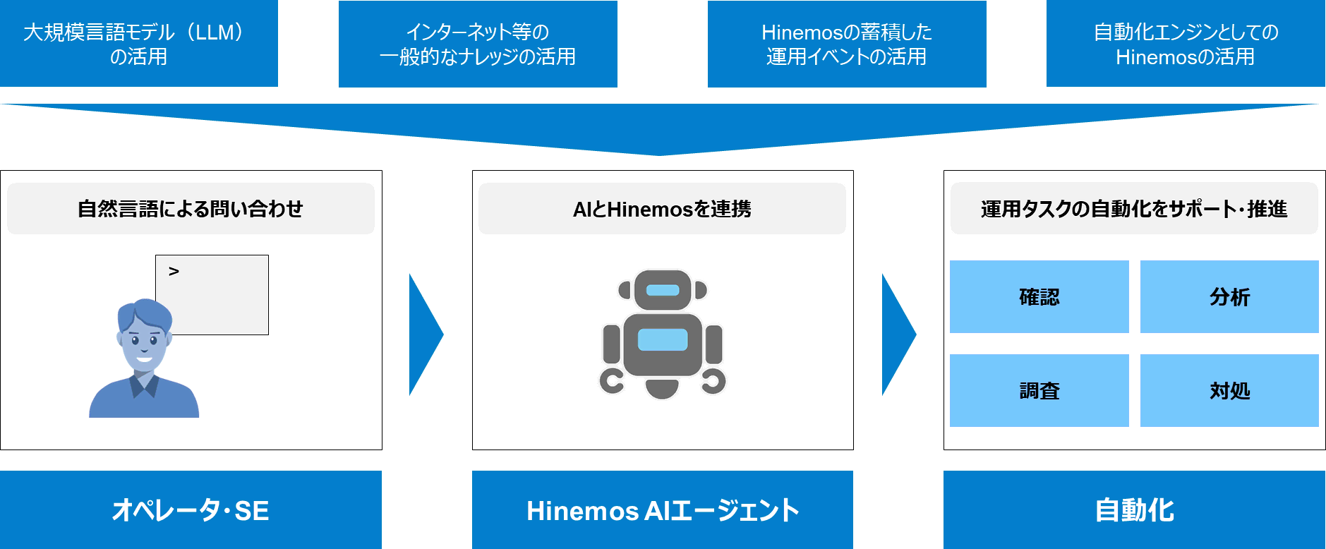 Hinemos AIエージェント機能