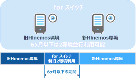 新旧Hinemos切替の説明画像