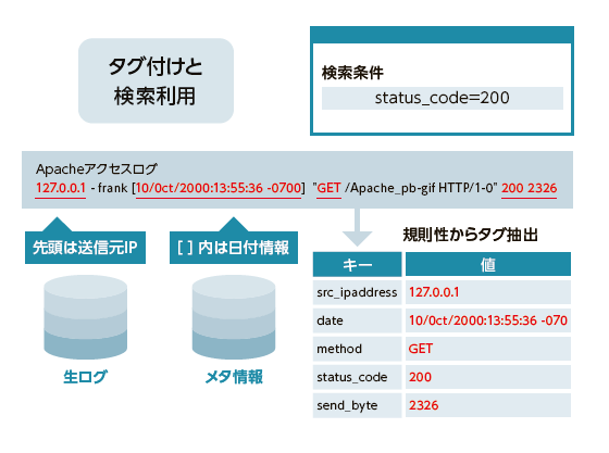 タグ付けと検索利用のイメージ