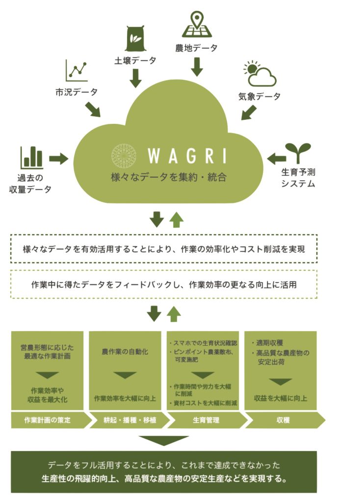 コンセプト（データに基づく農業）