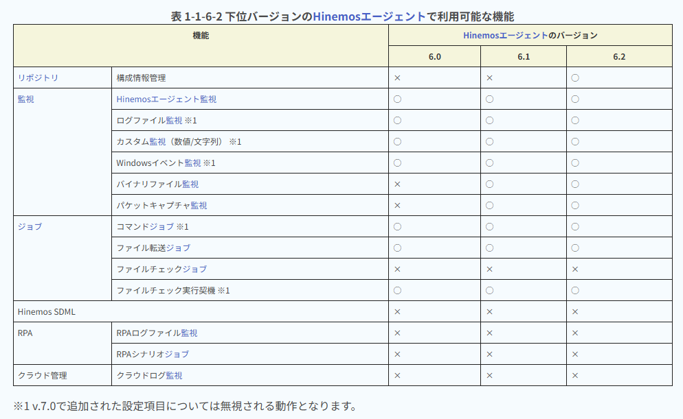 Hinemos ver.7.1 基本機能 マニュアル(Linux版マネージャ)第14版より下位バージョンのHinemosエージェントで利用可能な機能表