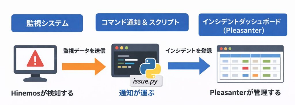 インシデントダッシュボードイメージ図